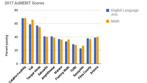 Catalina Foothills at top, Sunnyside, TUSD at bottom on AzMERIT scores
